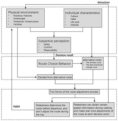 Effect of the Street Environment on Walking Behavior: A Case Study Using the Route Choice Model in the Chunliu Community of Dalian